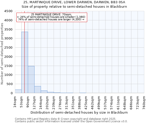 25, MARTINIQUE DRIVE, LOWER DARWEN, DARWEN, BB3 0SA: Size of property relative to detached houses in Blackburn