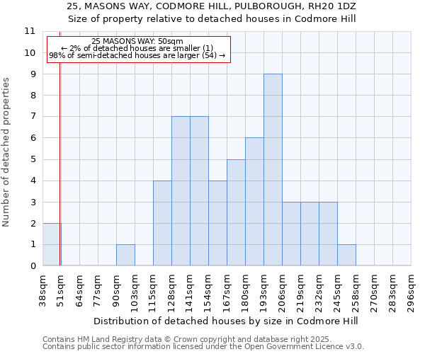 25, MASONS WAY, CODMORE HILL, PULBOROUGH, RH20 1DZ: Size of property relative to detached houses in Codmore Hill