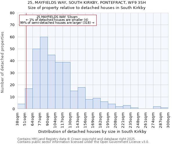 25, MAYFIELDS WAY, SOUTH KIRKBY, PONTEFRACT, WF9 3SH: Size of property relative to detached houses in South Kirkby