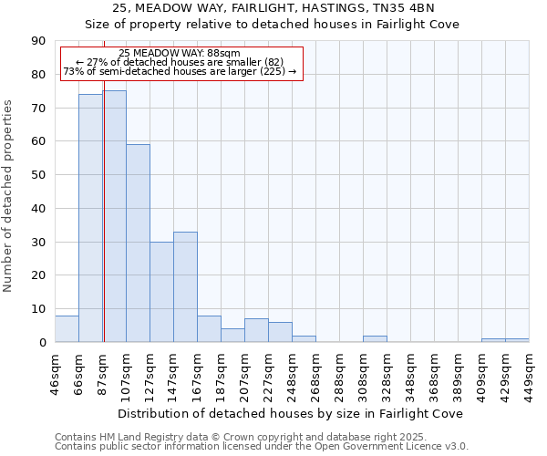 25, MEADOW WAY, FAIRLIGHT, HASTINGS, TN35 4BN: Size of property relative to detached houses in Fairlight Cove