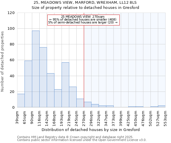 25, MEADOWS VIEW, MARFORD, WREXHAM, LL12 8LS: Size of property relative to detached houses in Gresford