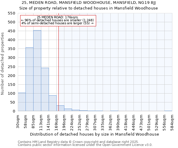 25, MEDEN ROAD, MANSFIELD WOODHOUSE, MANSFIELD, NG19 8JJ: Size of property relative to detached houses in Mansfield Woodhouse