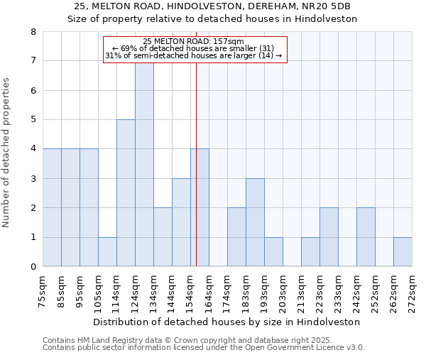 25, MELTON ROAD, HINDOLVESTON, DEREHAM, NR20 5DB: Size of property relative to detached houses in Hindolveston