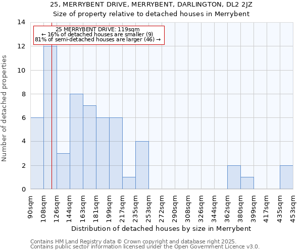 25, MERRYBENT DRIVE, MERRYBENT, DARLINGTON, DL2 2JZ: Size of property relative to detached houses in Merrybent