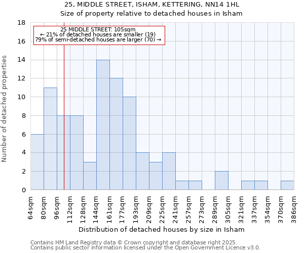 25, MIDDLE STREET, ISHAM, KETTERING, NN14 1HL: Size of property relative to detached houses in Isham