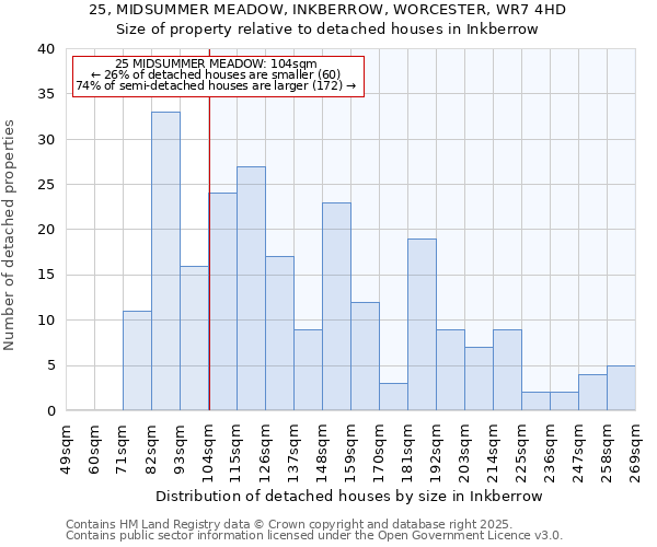 25, MIDSUMMER MEADOW, INKBERROW, WORCESTER, WR7 4HD: Size of property relative to detached houses in Inkberrow