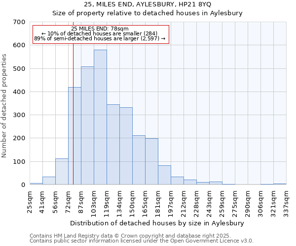 25, MILES END, AYLESBURY, HP21 8YQ: Size of property relative to detached houses in Aylesbury