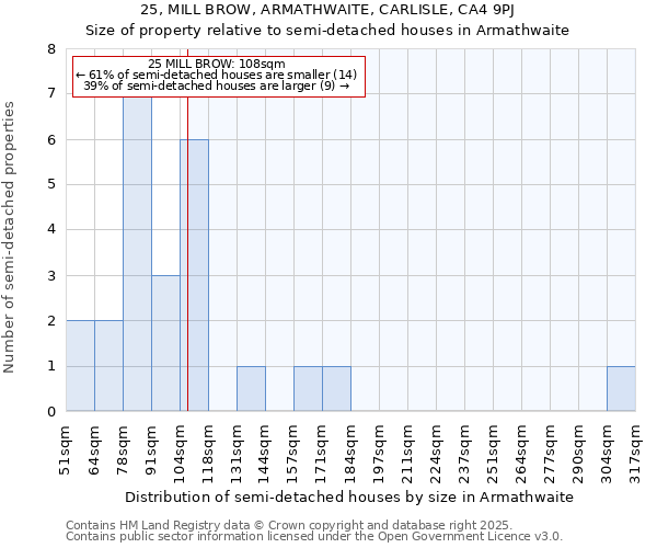 25, MILL BROW, ARMATHWAITE, CARLISLE, CA4 9PJ: Size of property relative to detached houses in Armathwaite