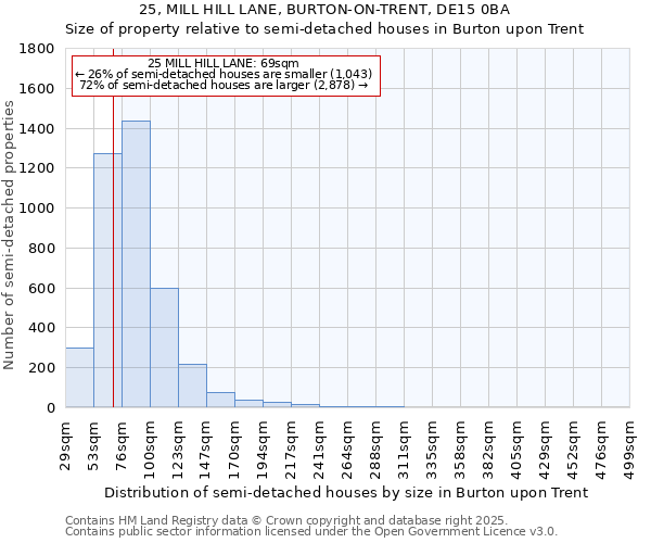 25, MILL HILL LANE, BURTON-ON-TRENT, DE15 0BA: Size of property relative to detached houses in Burton upon Trent