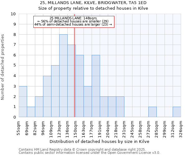 25, MILLANDS LANE, KILVE, BRIDGWATER, TA5 1ED: Size of property relative to detached houses in Kilve