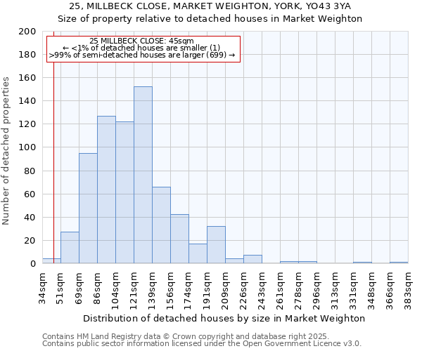 25, MILLBECK CLOSE, MARKET WEIGHTON, YORK, YO43 3YA: Size of property relative to detached houses in Market Weighton