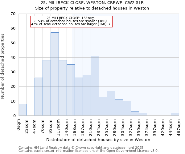 25, MILLBECK CLOSE, WESTON, CREWE, CW2 5LR: Size of property relative to detached houses in Weston