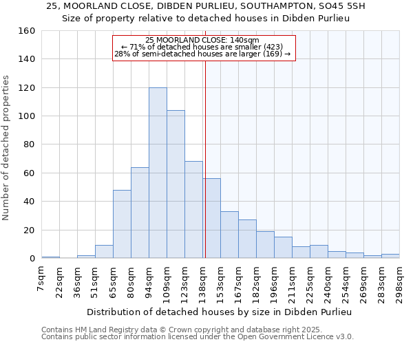 25, MOORLAND CLOSE, DIBDEN PURLIEU, SOUTHAMPTON, SO45 5SH: Size of property relative to detached houses in Dibden Purlieu