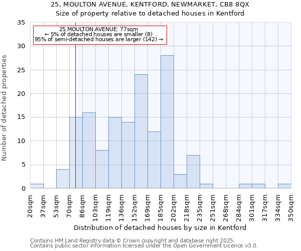 25, MOULTON AVENUE, KENTFORD, NEWMARKET, CB8 8QX: Size of property relative to detached houses in Kentford