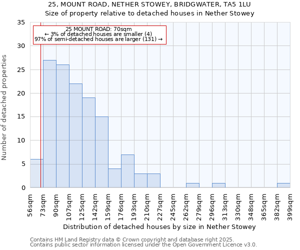 25, MOUNT ROAD, NETHER STOWEY, BRIDGWATER, TA5 1LU: Size of property relative to detached houses in Nether Stowey