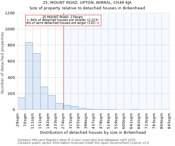 25, MOUNT ROAD, UPTON, WIRRAL, CH49 6JA: Size of property relative to detached houses in Birkenhead