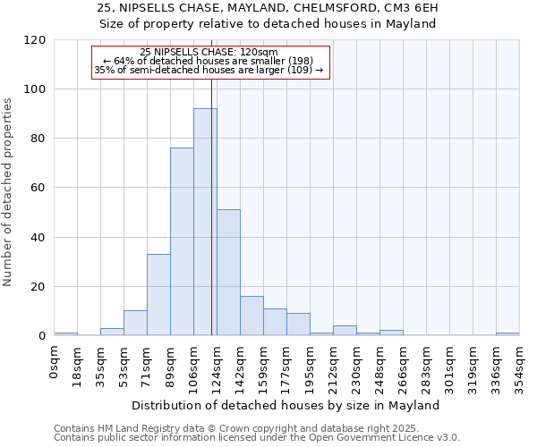 25, NIPSELLS CHASE, MAYLAND, CHELMSFORD, CM3 6EH: Size of property relative to detached houses in Mayland