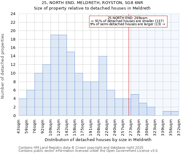 25, NORTH END, MELDRETH, ROYSTON, SG8 6NR: Size of property relative to detached houses in Meldreth