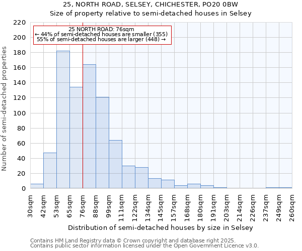 25, NORTH ROAD, SELSEY, CHICHESTER, PO20 0BW: Size of property relative to detached houses in Selsey