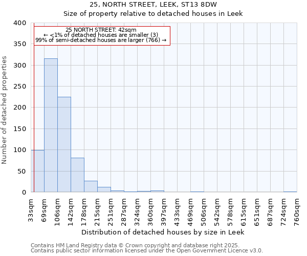 25, NORTH STREET, LEEK, ST13 8DW: Size of property relative to detached houses in Leek