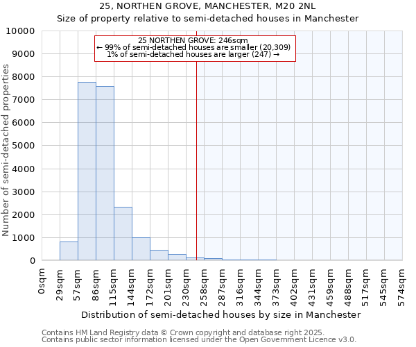 25, NORTHEN GROVE, MANCHESTER, M20 2NL: Size of property relative to detached houses in Manchester