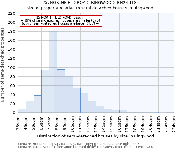 25, NORTHFIELD ROAD, RINGWOOD, BH24 1LS: Size of property relative to detached houses in Ringwood