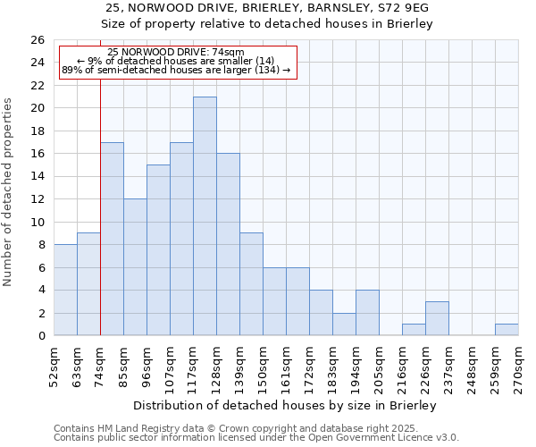 25, NORWOOD DRIVE, BRIERLEY, BARNSLEY, S72 9EG: Size of property relative to detached houses in Brierley