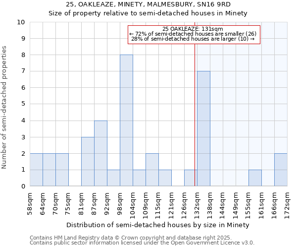 25, OAKLEAZE, MINETY, MALMESBURY, SN16 9RD: Size of property relative to detached houses in Minety