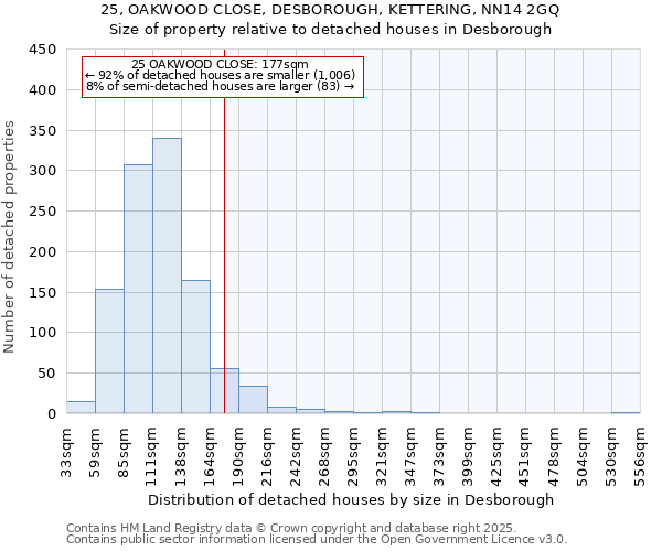 25, OAKWOOD CLOSE, DESBOROUGH, KETTERING, NN14 2GQ: Size of property relative to detached houses in Desborough