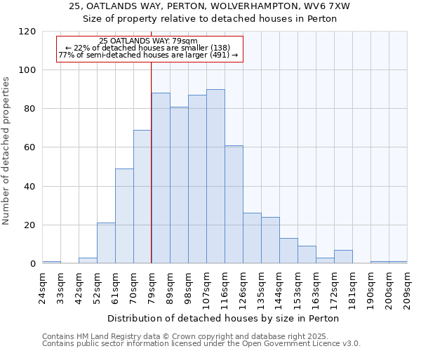 25, OATLANDS WAY, PERTON, WOLVERHAMPTON, WV6 7XW: Size of property relative to detached houses in Perton