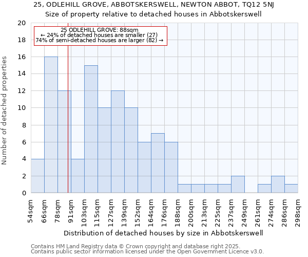 25, ODLEHILL GROVE, ABBOTSKERSWELL, NEWTON ABBOT, TQ12 5NJ: Size of property relative to detached houses in Abbotskerswell