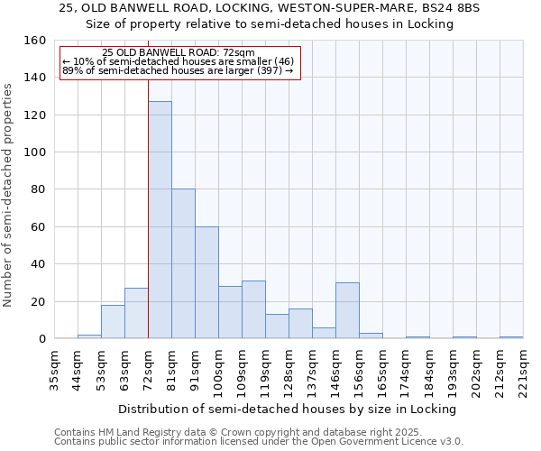 25, OLD BANWELL ROAD, LOCKING, WESTON-SUPER-MARE, BS24 8BS: Size of property relative to detached houses in Locking