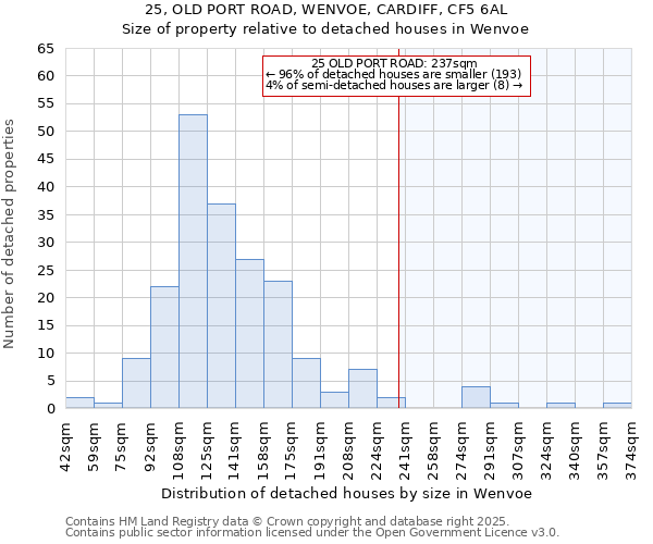 25, OLD PORT ROAD, WENVOE, CARDIFF, CF5 6AL: Size of property relative to detached houses in Wenvoe