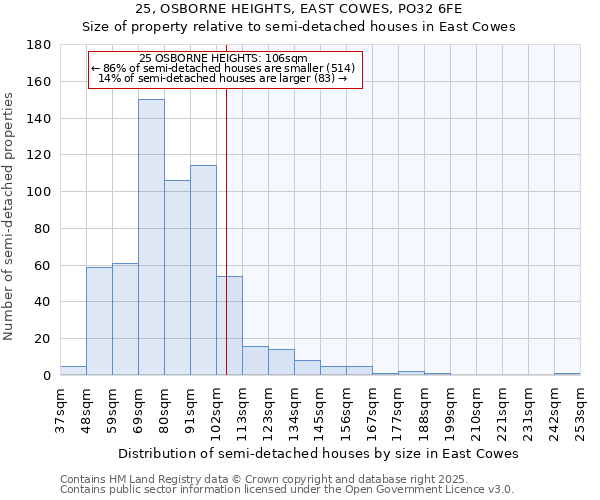 25, OSBORNE HEIGHTS, EAST COWES, PO32 6FE: Size of property relative to detached houses in East Cowes