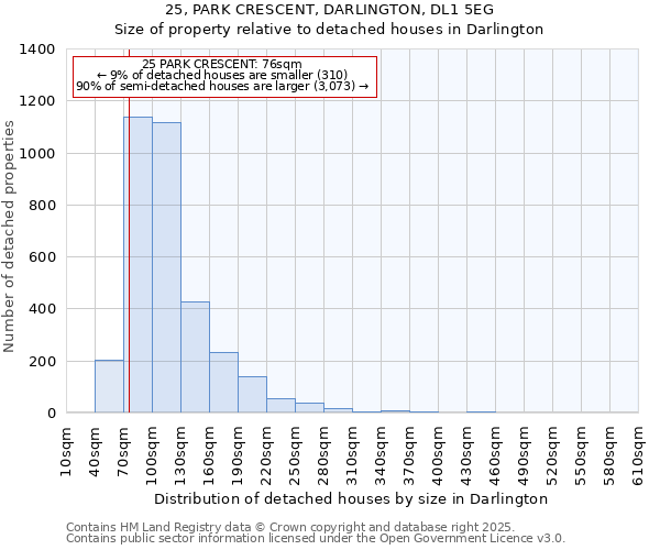 25, PARK CRESCENT, DARLINGTON, DL1 5EG: Size of property relative to detached houses in Darlington