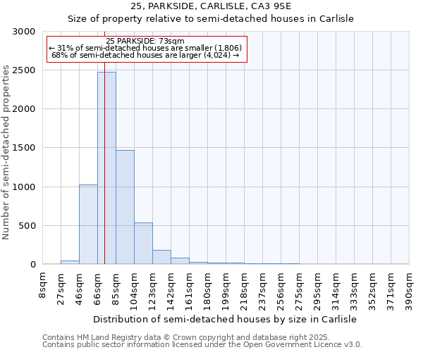 25, PARKSIDE, CARLISLE, CA3 9SE: Size of property relative to detached houses in Carlisle