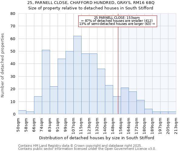 25, PARNELL CLOSE, CHAFFORD HUNDRED, GRAYS, RM16 6BQ: Size of property relative to detached houses in South Stifford