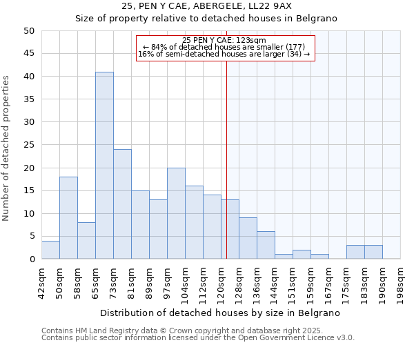 25, PEN Y CAE, ABERGELE, LL22 9AX: Size of property relative to detached houses in Belgrano