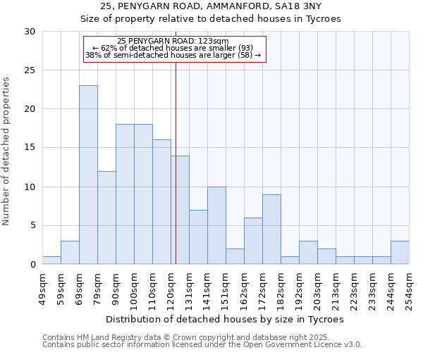 25, PENYGARN ROAD, AMMANFORD, SA18 3NY: Size of property relative to detached houses in Tycroes