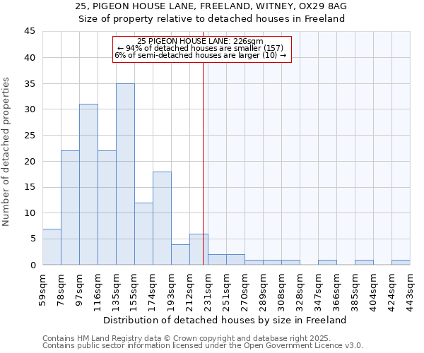 25, PIGEON HOUSE LANE, FREELAND, WITNEY, OX29 8AG: Size of property relative to detached houses in Freeland