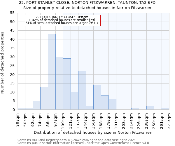 25, PORT STANLEY CLOSE, NORTON FITZWARREN, TAUNTON, TA2 6FD: Size of property relative to detached houses in Norton Fitzwarren