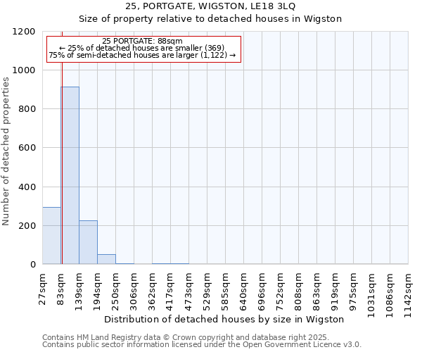 25, PORTGATE, WIGSTON, LE18 3LQ: Size of property relative to detached houses in Wigston