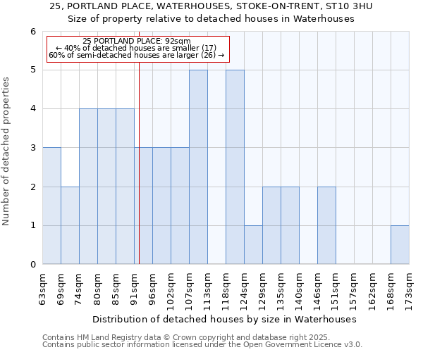 25, PORTLAND PLACE, WATERHOUSES, STOKE-ON-TRENT, ST10 3HU: Size of property relative to detached houses in Waterhouses