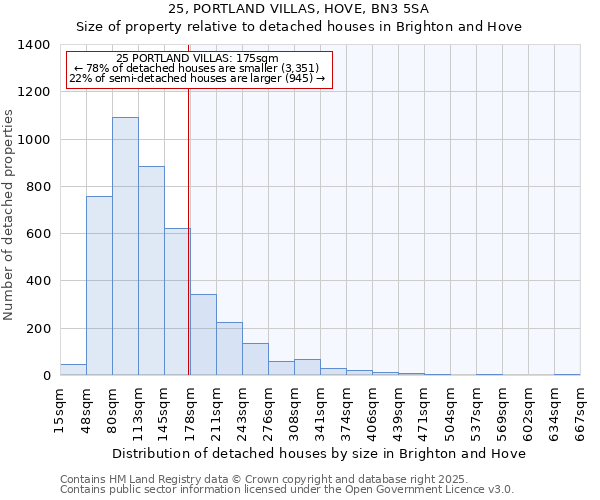 25, PORTLAND VILLAS, HOVE, BN3 5SA: Size of property relative to detached houses in Brighton and Hove