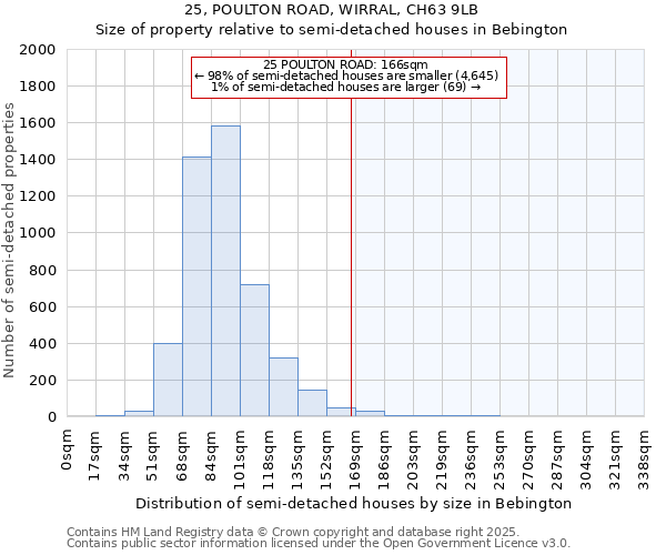 25, POULTON ROAD, WIRRAL, CH63 9LB: Size of property relative to detached houses in Bebington