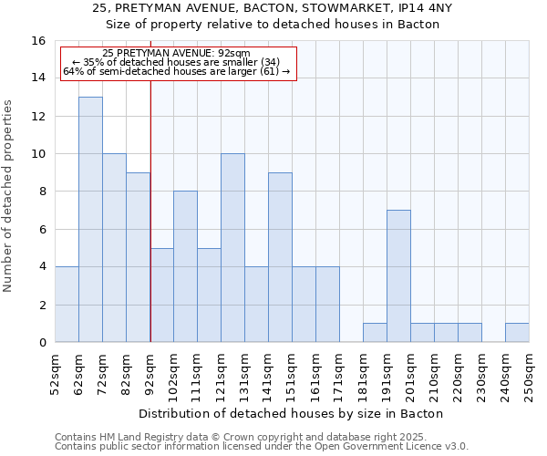 25, PRETYMAN AVENUE, BACTON, STOWMARKET, IP14 4NY: Size of property relative to detached houses in Bacton