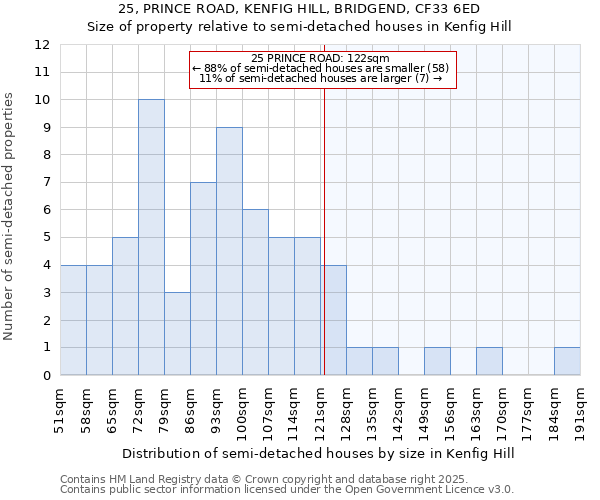 25, PRINCE ROAD, KENFIG HILL, BRIDGEND, CF33 6ED: Size of property relative to detached houses in Kenfig Hill