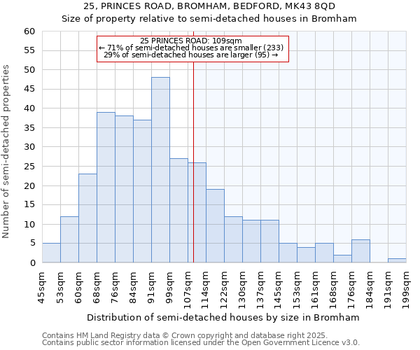 25, PRINCES ROAD, BROMHAM, BEDFORD, MK43 8QD: Size of property relative to detached houses in Bromham