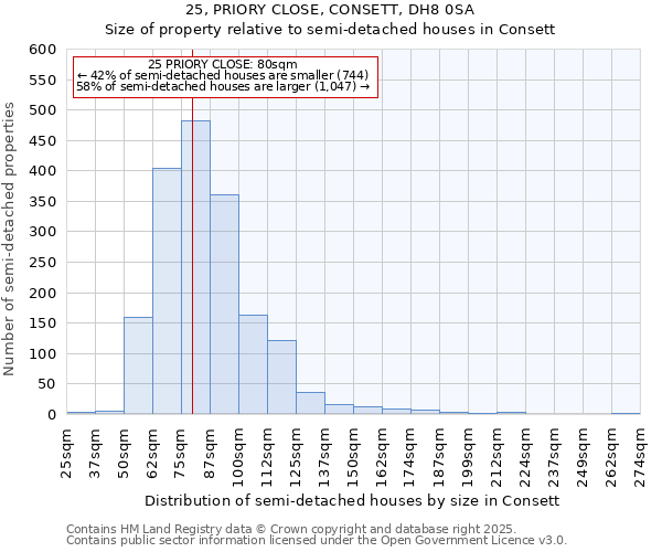 25, PRIORY CLOSE, CONSETT, DH8 0SA: Size of property relative to detached houses in Consett