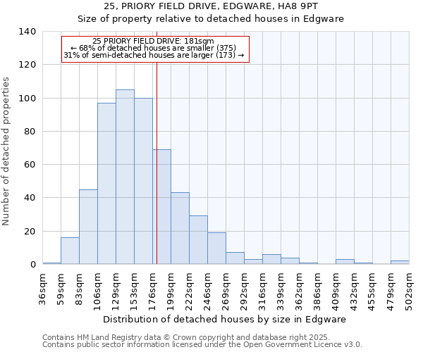 25, PRIORY FIELD DRIVE, EDGWARE, HA8 9PT: Size of property relative to detached houses in Edgware